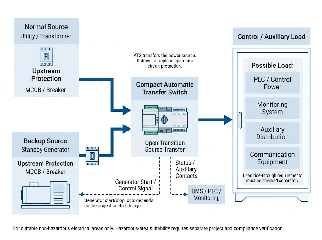 Utility generator ATS control panel power and signal flow diagram for oil and gas auxiliary systems